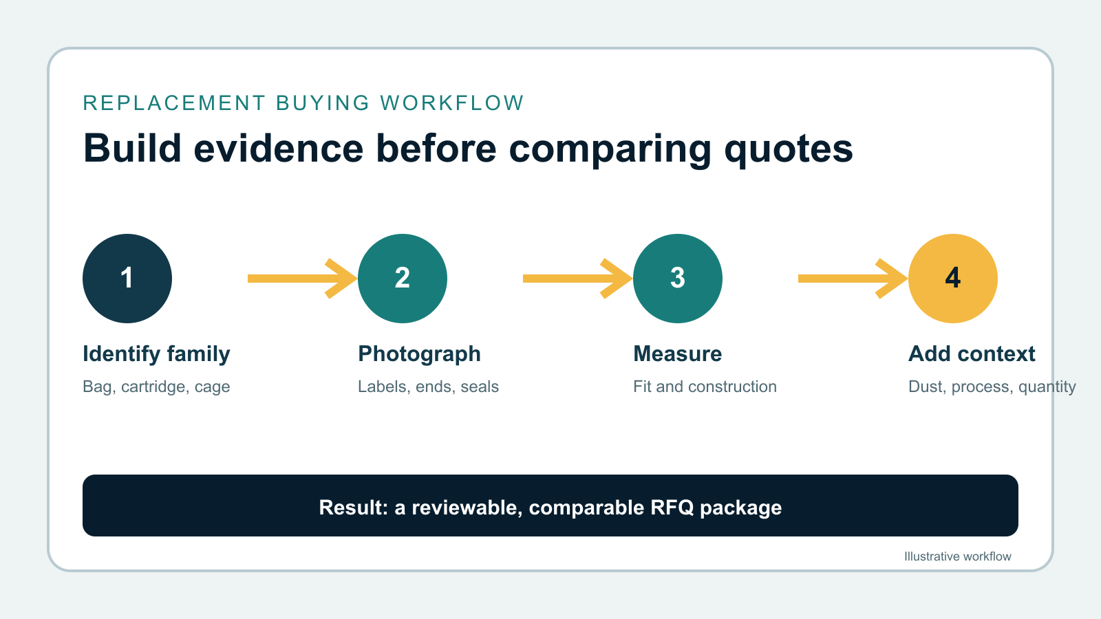 Four-step replacement filter evidence workflow from identification through RFQ context.