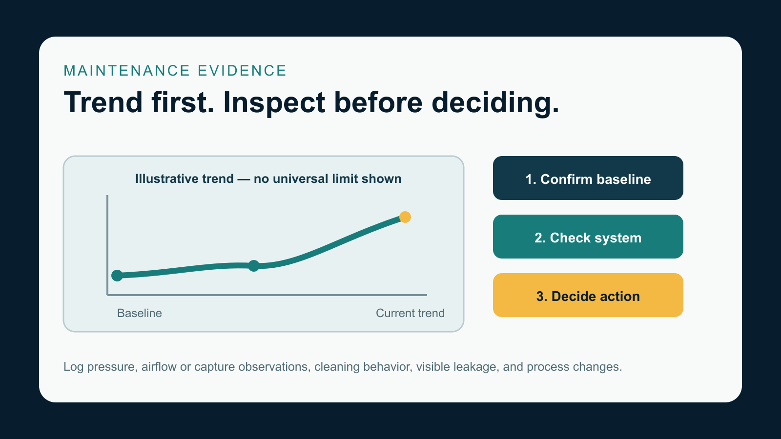 Condition-based maintenance dashboard showing baseline, system check, and action decision.