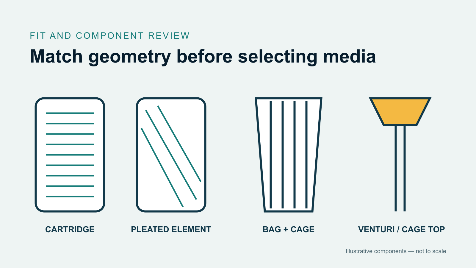 Illustrative component map of cartridge, pleated element, filter bag and cage, and venturi.