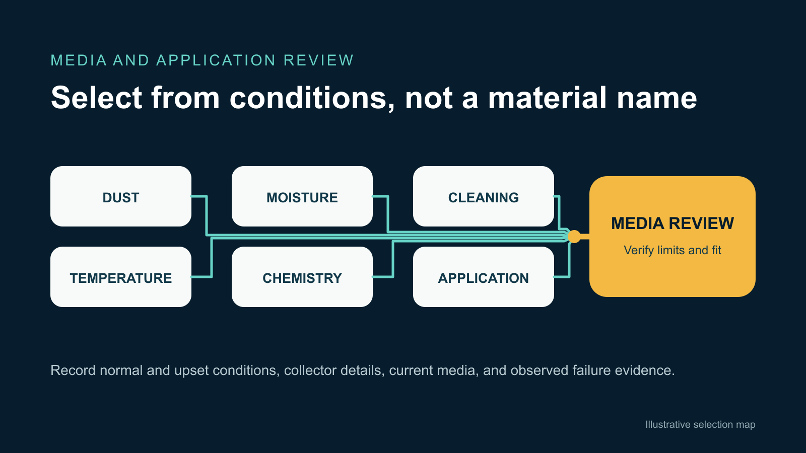 Filter media selection map connecting six operating variables to media review.