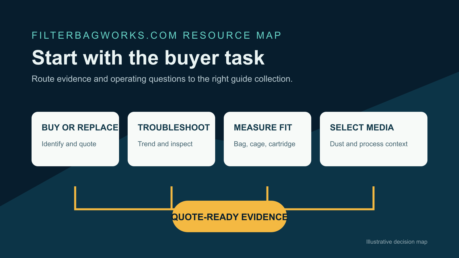 Decision map routing industrial filter buyers to replacement, troubleshooting, fit, and media guide collections