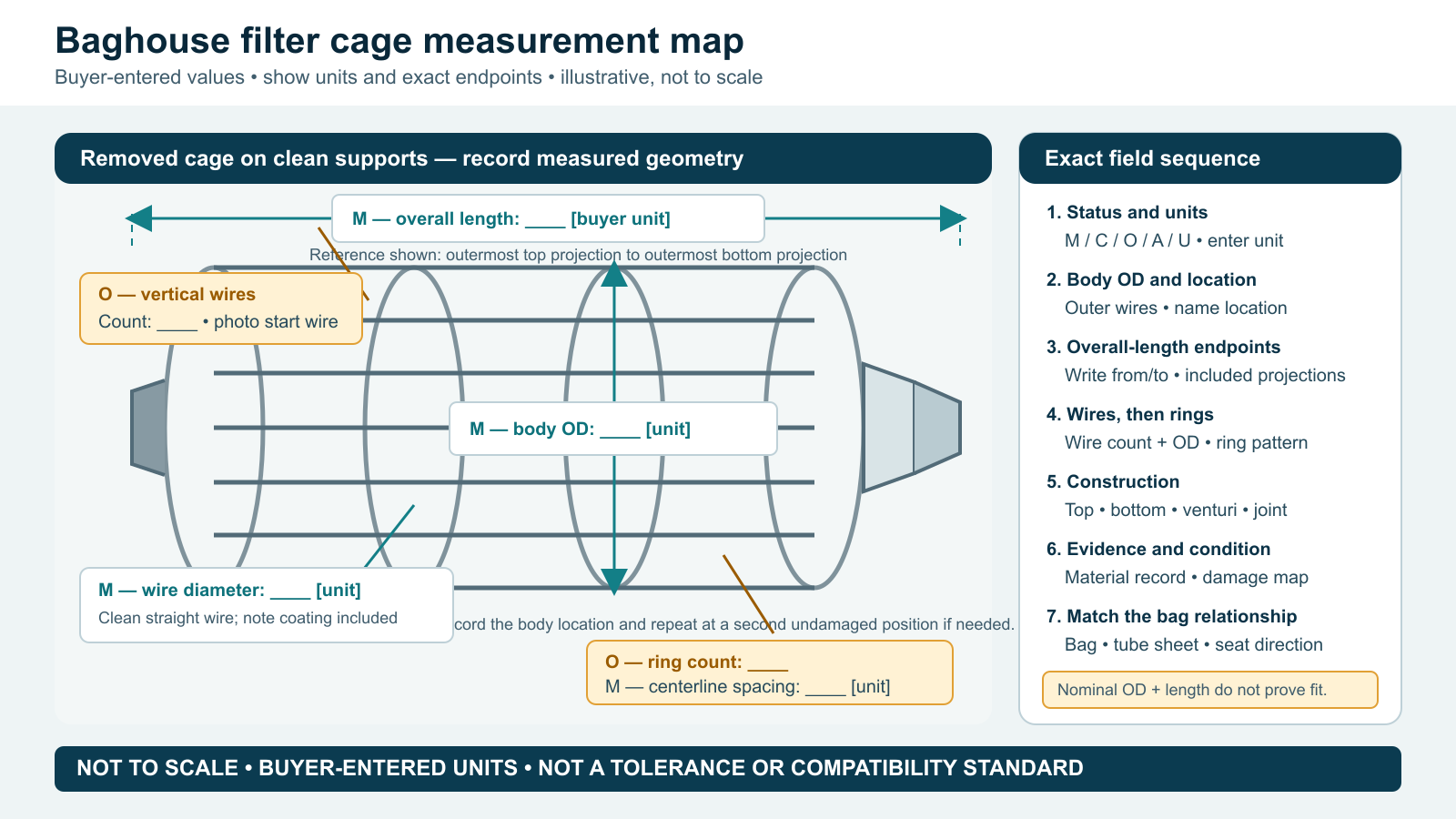 Illustrative baghouse cage map labeling buyer-entered OD, overall-length endpoints, wires, rings, construction, condition, and bag relationship.