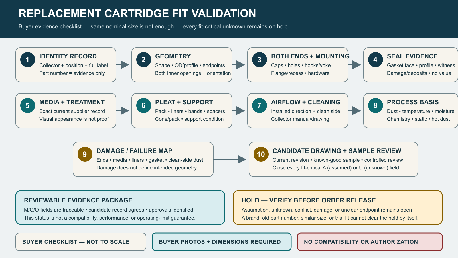 Fit-validation checklist routing cartridge identity, geometry, ends, seal, construction, cleaning, process, damage, and sample evidence to release or hold.