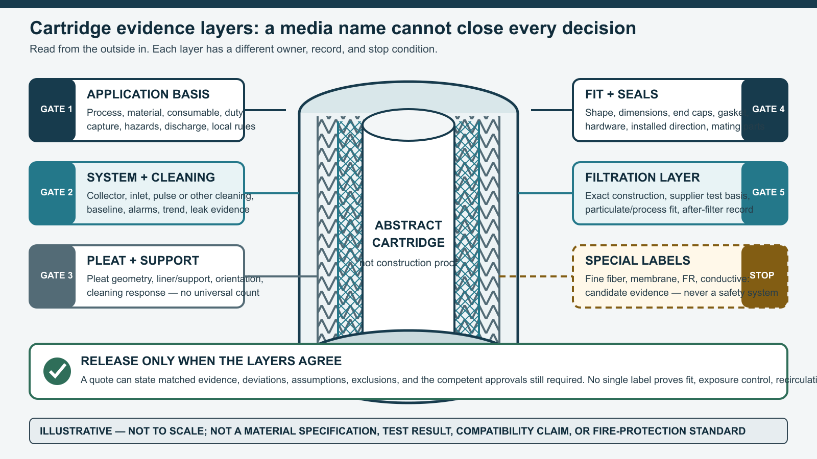 Layered cartridge evidence diagram separating fit and seals, pleat support, filtration layer, cleaning, and documented application basis.