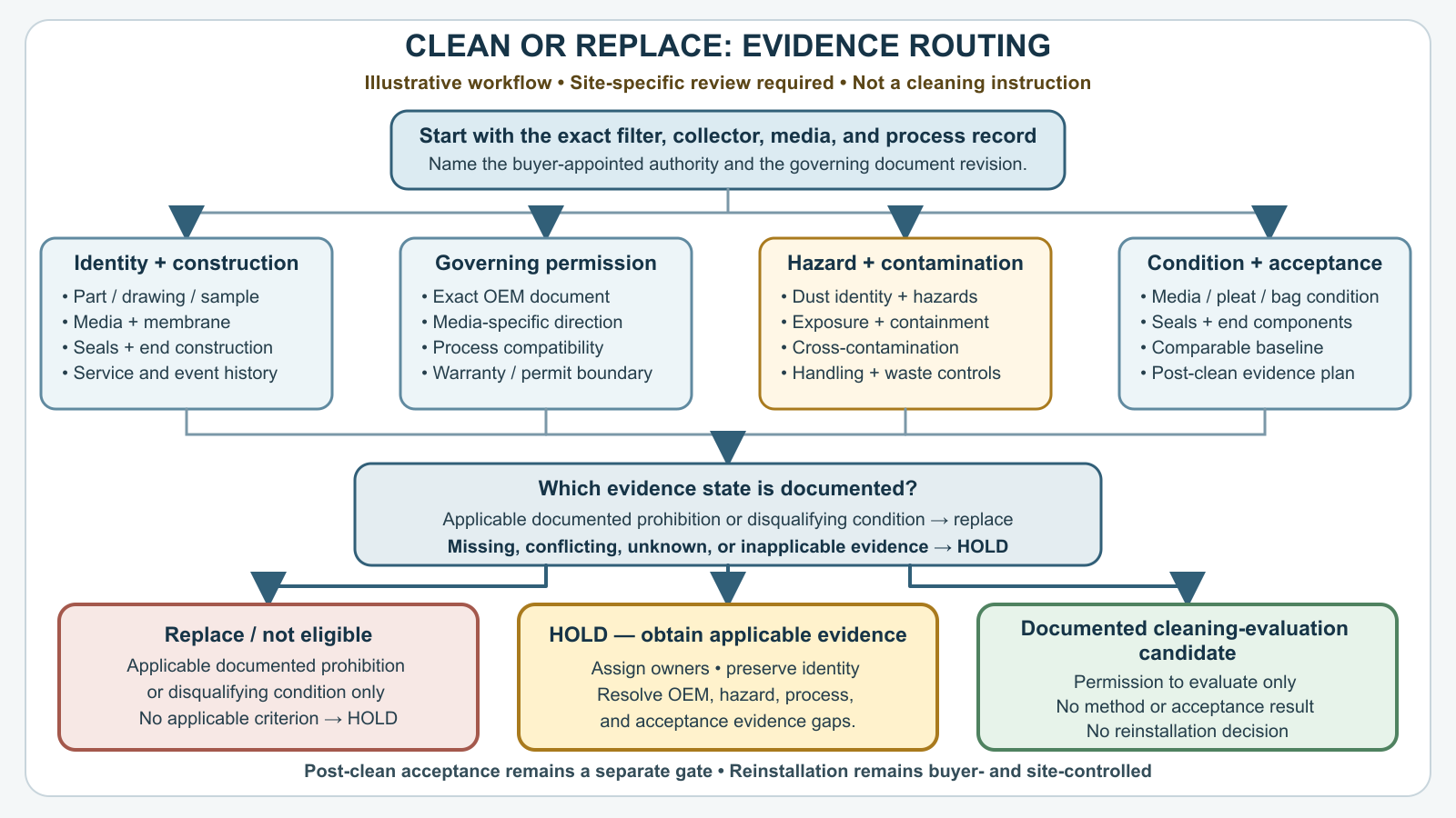 Illustrative clean-versus-replace dust collector filter decision workflow with identity, manufacturer, media, process, hazard, condition, and acceptance evidence gates plus replace, hold, and documented cleaning-evaluation candidate states.