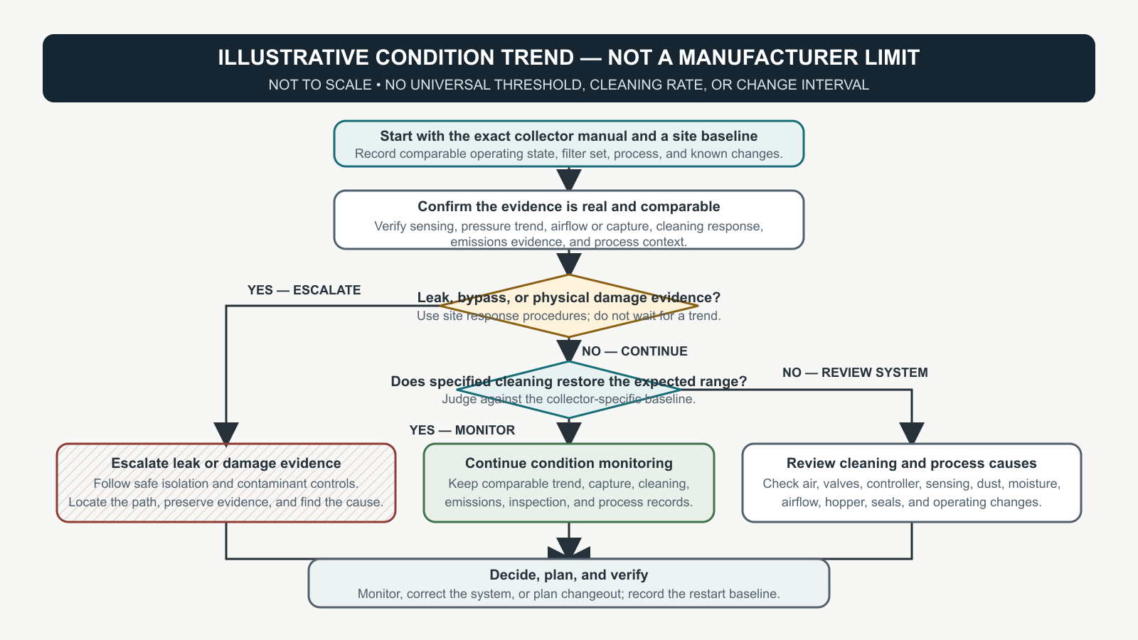 Condition-based flow from collector baseline through capture, cleaning, leakage, damage, whole-system review, changeout planning, and restart verification.