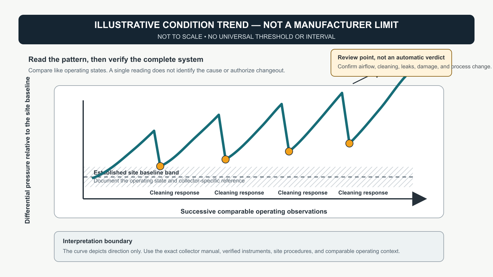 Nonnumeric illustrative condition trend showing a site baseline band, successive cleaning responses, and a review point without a manufacturer limit.