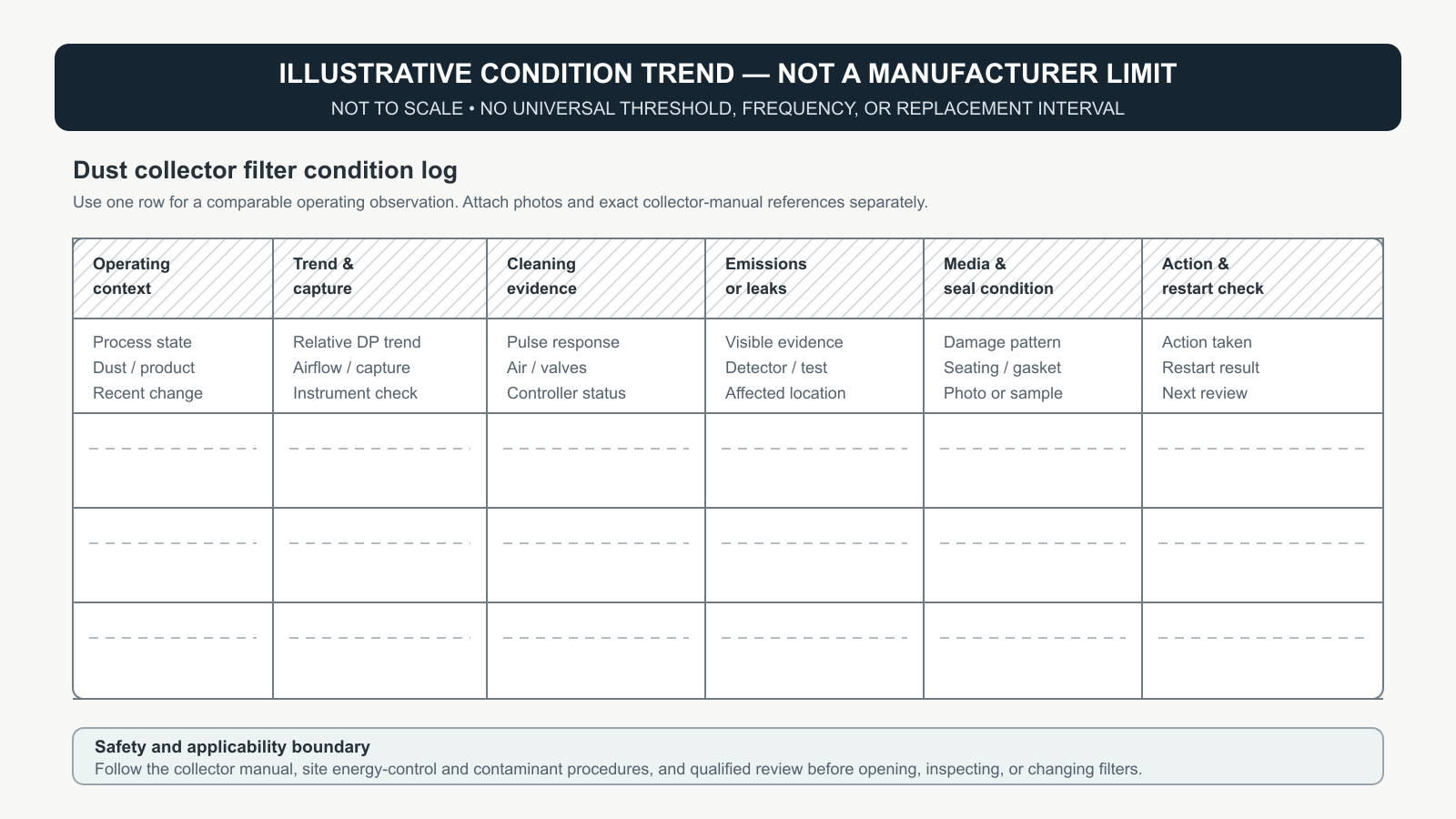 Blank condition log with fields for operating context, pressure and capture trend, cleaning, leakage, media condition, action, and restart evidence.