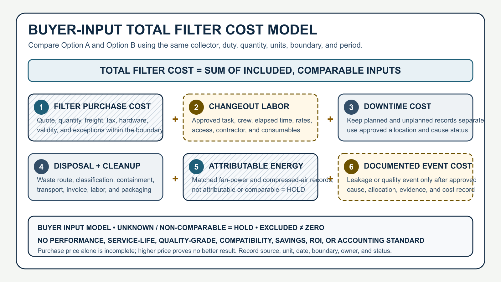 Editable total-filter-cost formula showing purchase, changeout labor, planned and unplanned downtime, disposal and cleanup, attributable fan and compressed-air energy, and documented leakage or quality-event cost.