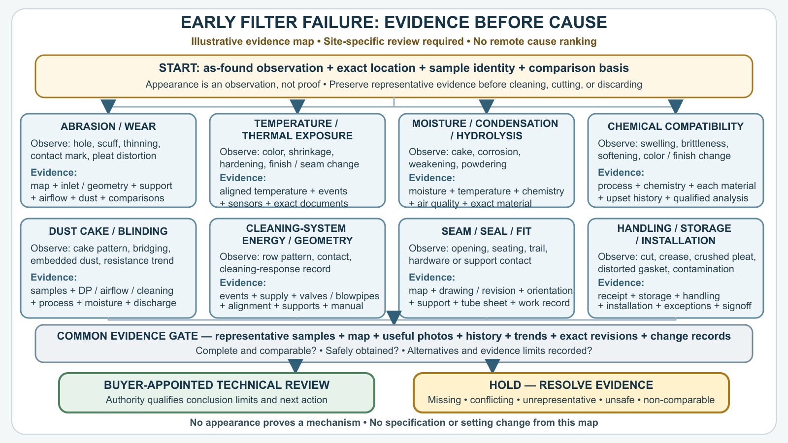 Illustrative evidence map routing neutral early-filter-failure observations through eight evidence families and then to buyer-appointed review or hold.