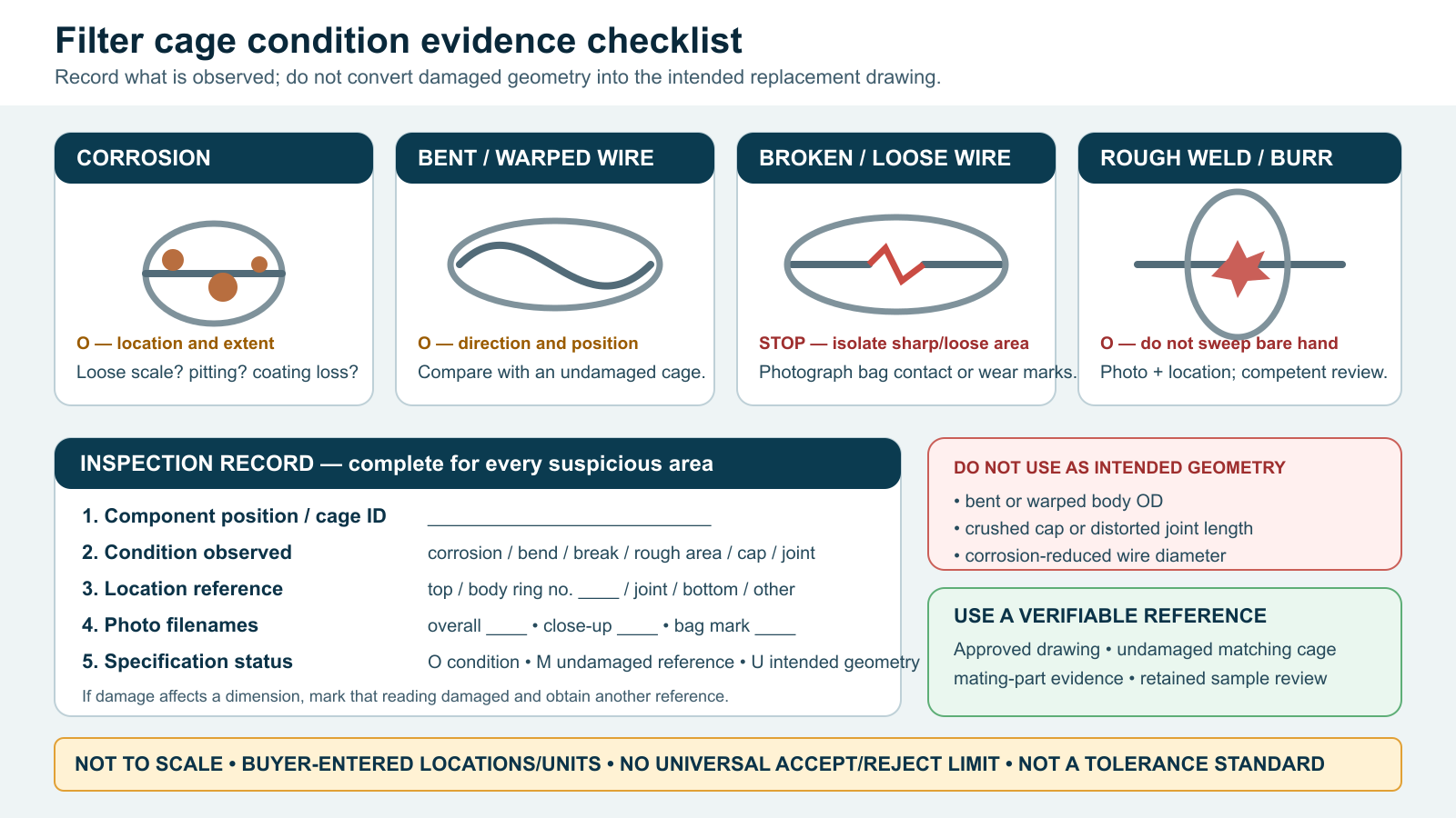 Filter cage condition checklist for corrosion, bent or broken wires, rough welds, and damaged geometry evidence.