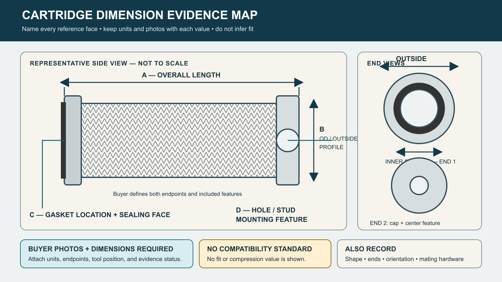 Representative cartridge measurement map labeling buyer-defined overall length endpoints, outside profile, inner openings, end caps, holes, mounting, gasket, and orientation.