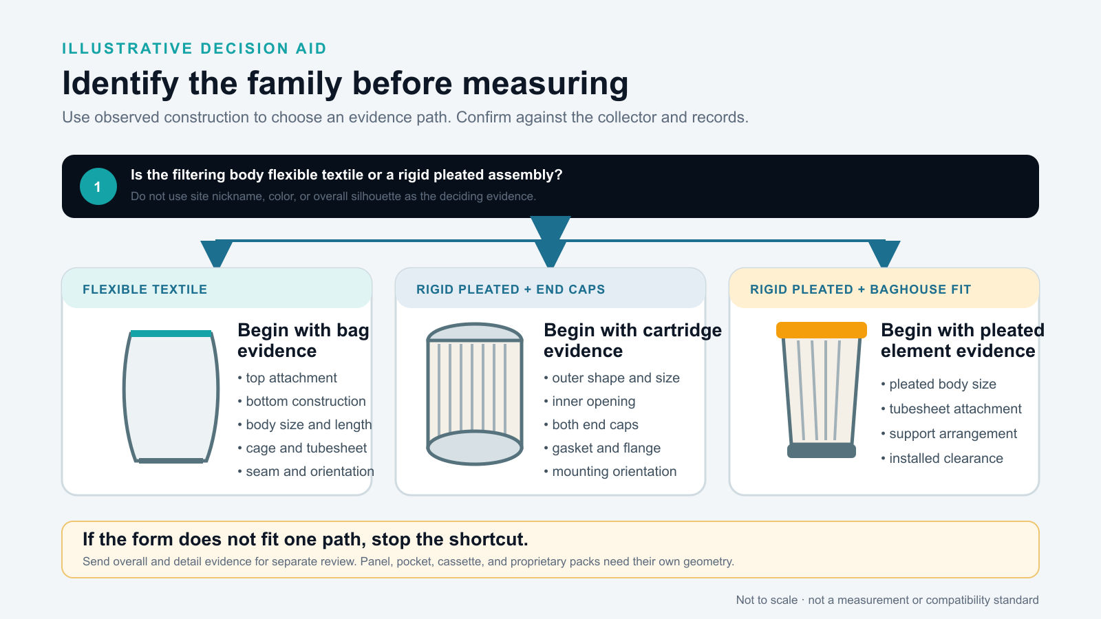 Decision flow separating flexible filter bags, cartridge filters, and rigid pleated baghouse elements by observed construction.