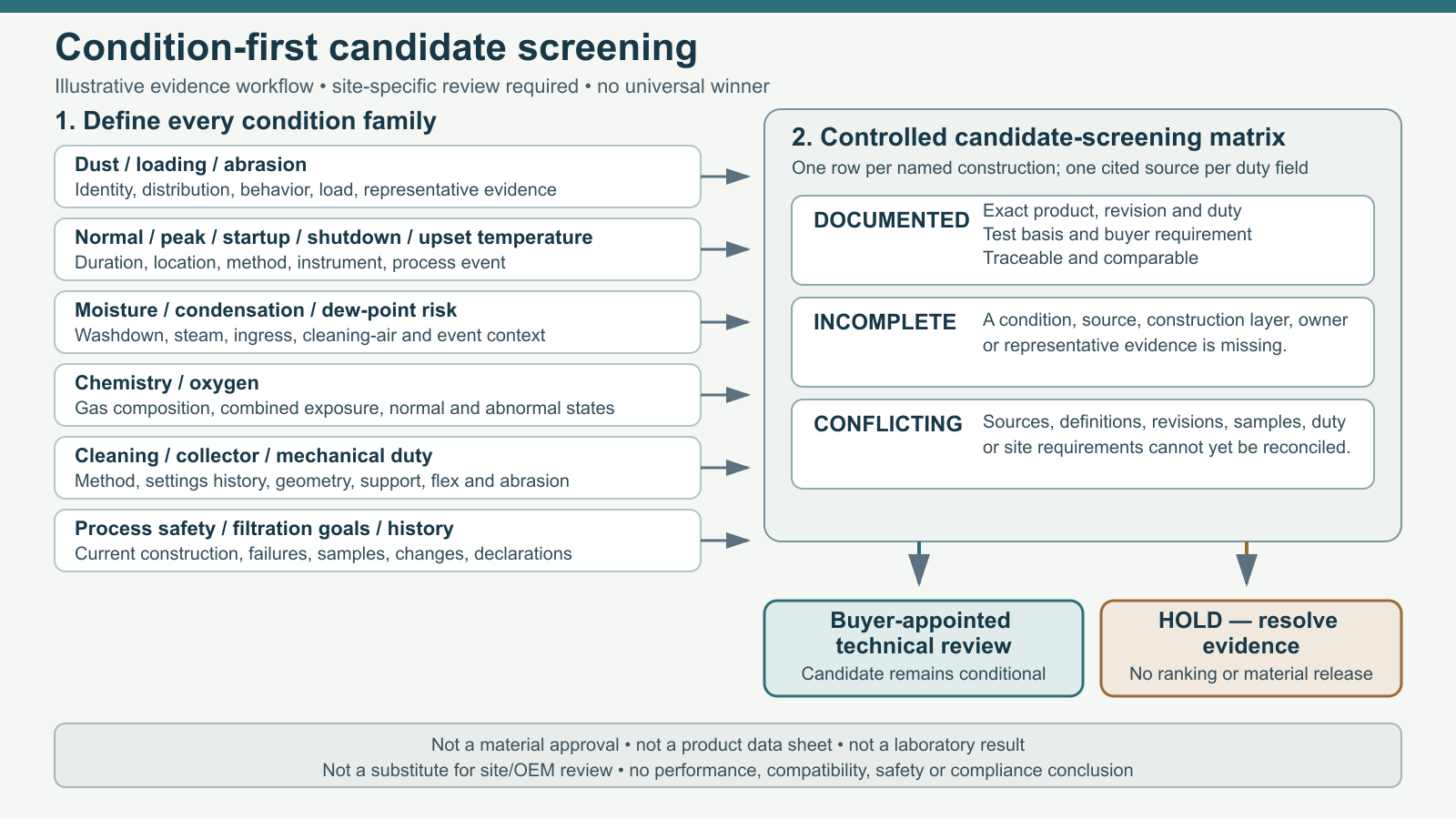 Illustrative condition-first filter-media candidate-screening matrix routing documented, incomplete, and conflicting evidence to buyer-appointed technical review or hold.