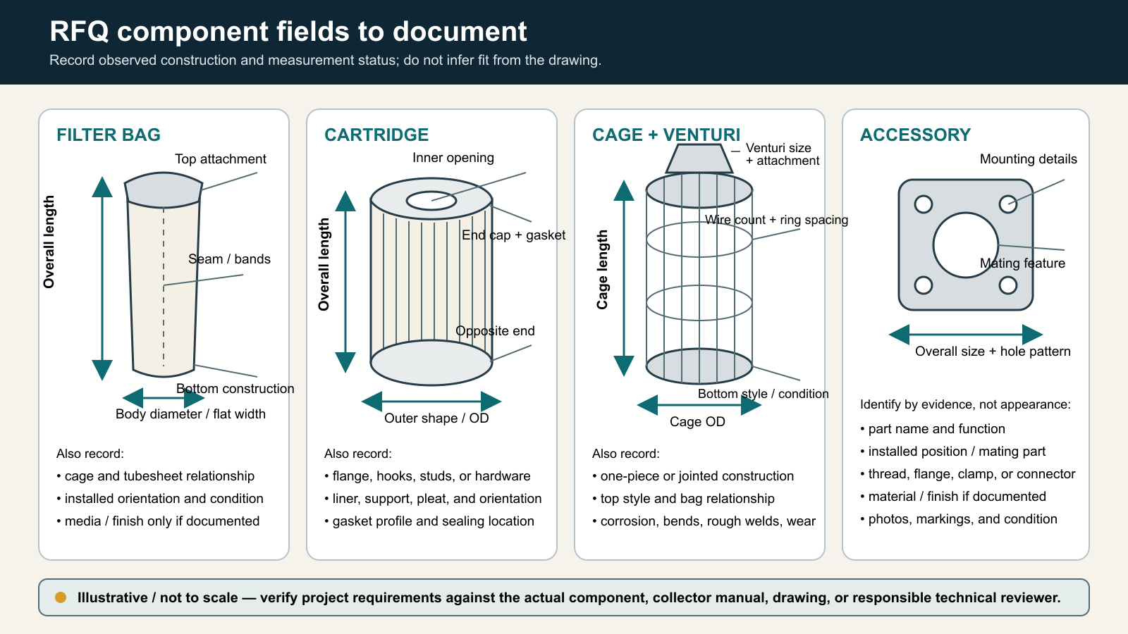 Illustrative field map labeling bag, cartridge, cage, venturi, and accessory evidence for an RFQ.