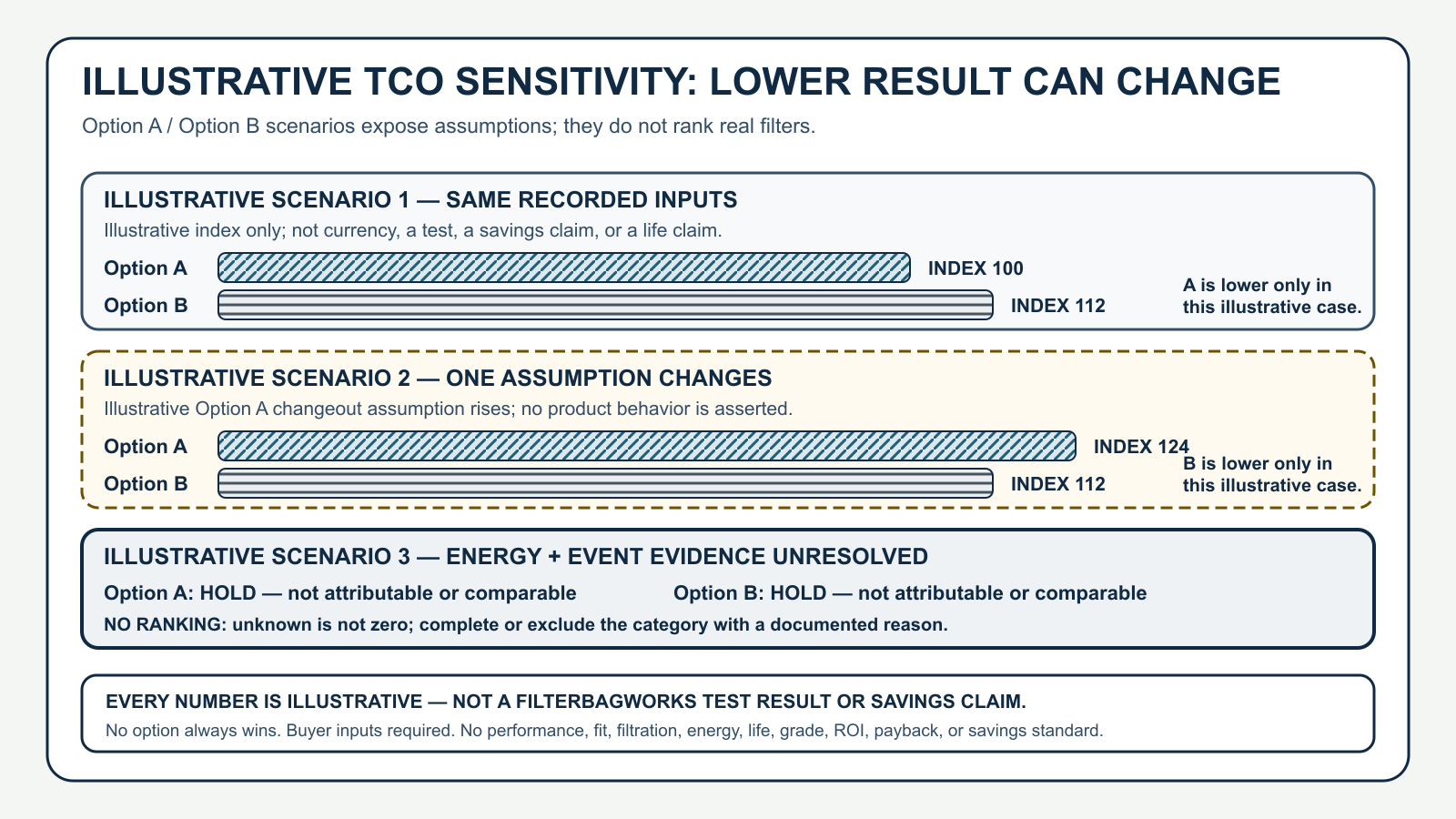 Editable sensitivity chart with neutral Option A and Option B indexed-cost scenarios in which the lower illustrative result changes as buyer assumptions change.