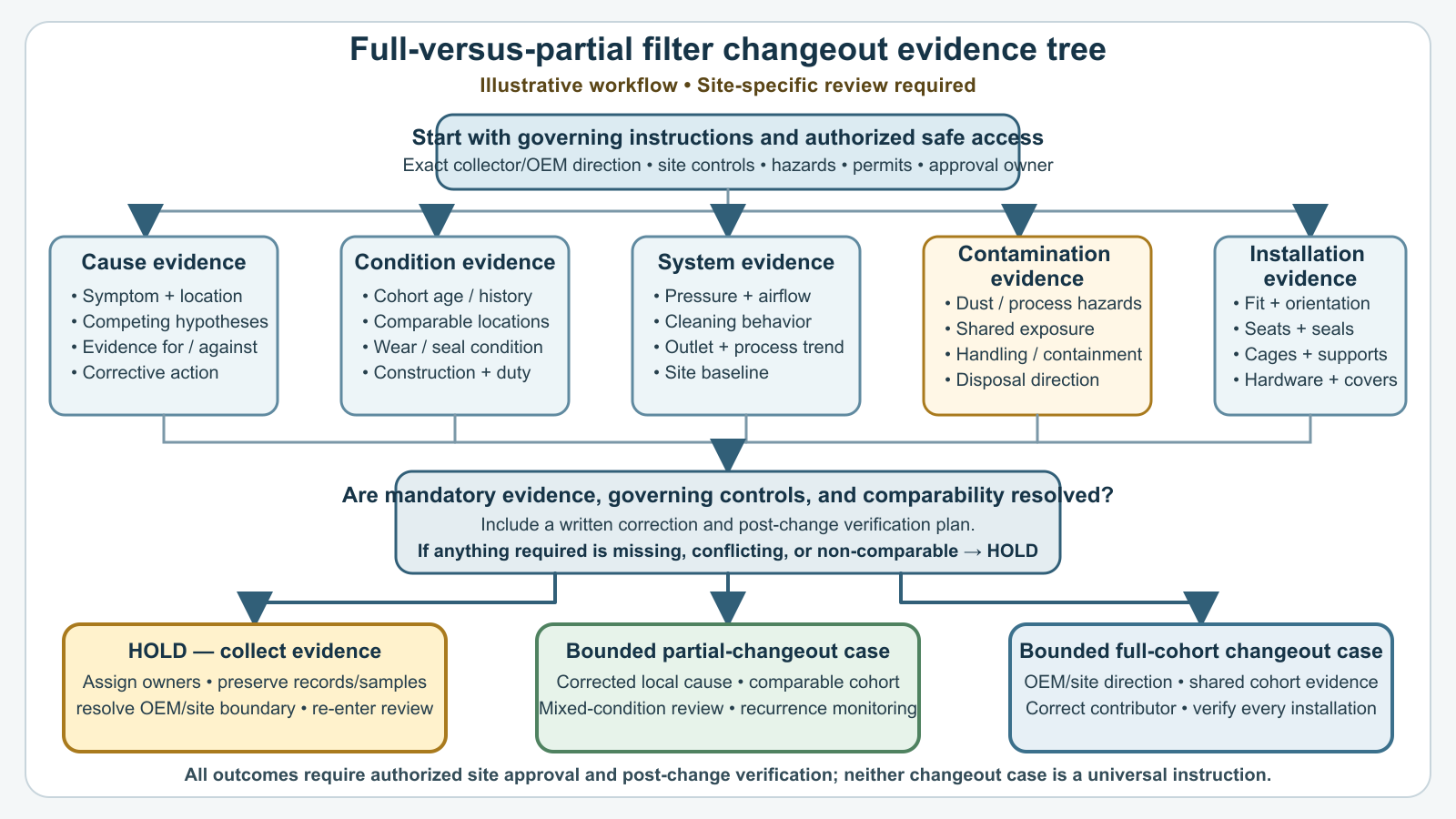 Illustrative full-versus-partial dust collector filter changeout decision tree with governing-instruction, cause, condition, system, contamination, installation, and verification evidence gates plus a neutral hold path.