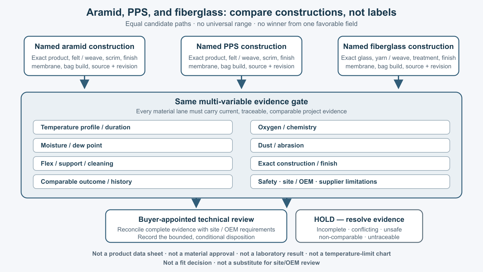 Editable three-lane evidence diagram showing named aramid, PPS, and fiberglass constructions entering the same multi-variable evidence gate before buyer-appointed technical review or hold.