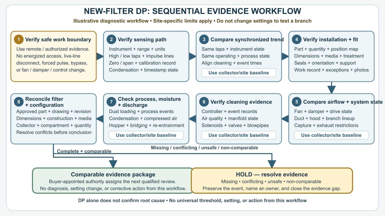 Illustrative sequential diagnostic workflow for high differential pressure after new filters, moving from safe-work and sensing checks through comparable trend, installation, airflow, cleaning, process, moisture, discharge, filter configuration, and hold.