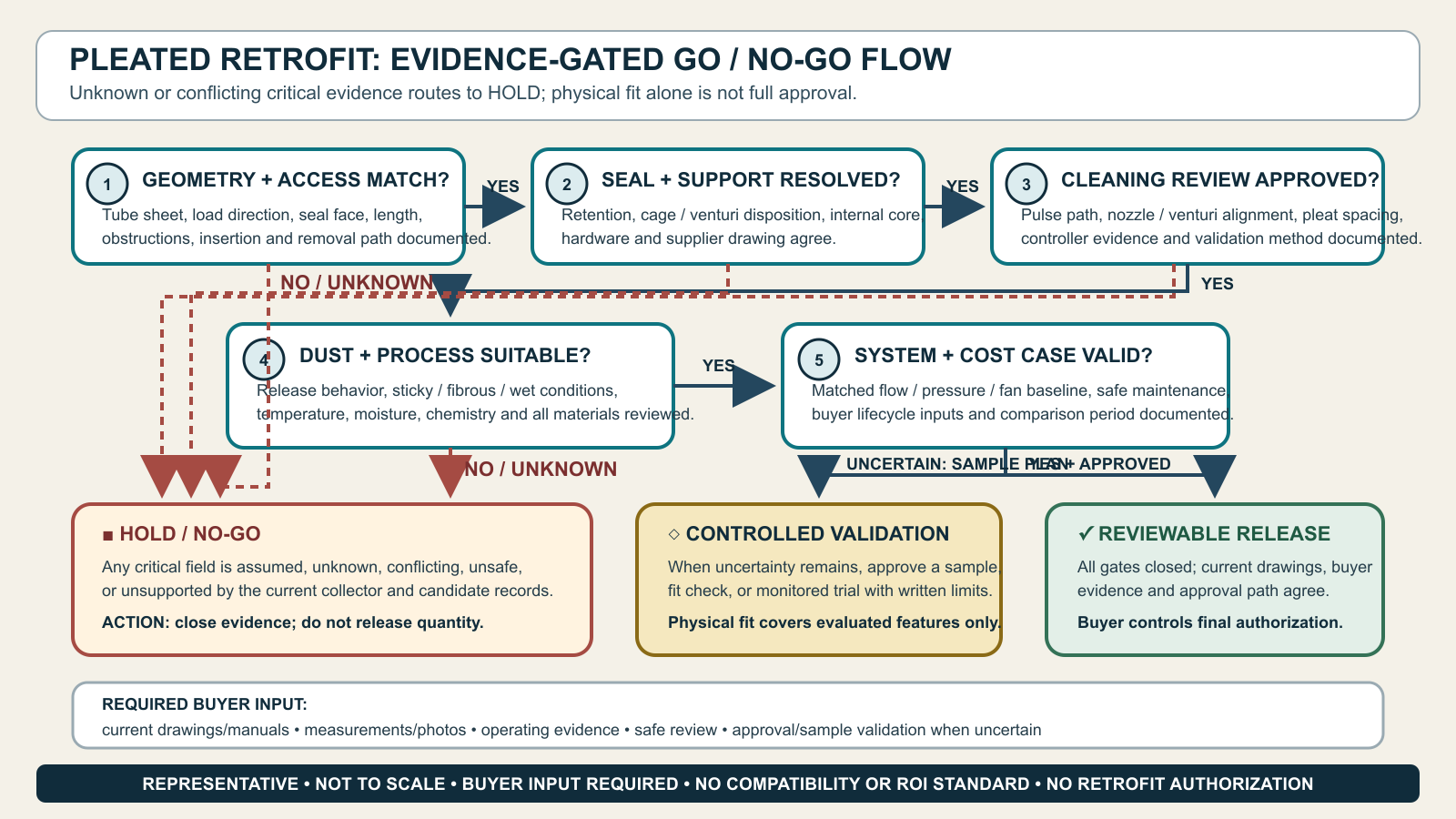 Pleated retrofit go or no-go flow routing geometry, sealing, support, cleaning, dust and process, system, maintenance, and cost evidence to review, hold, sample validation, or approved release.