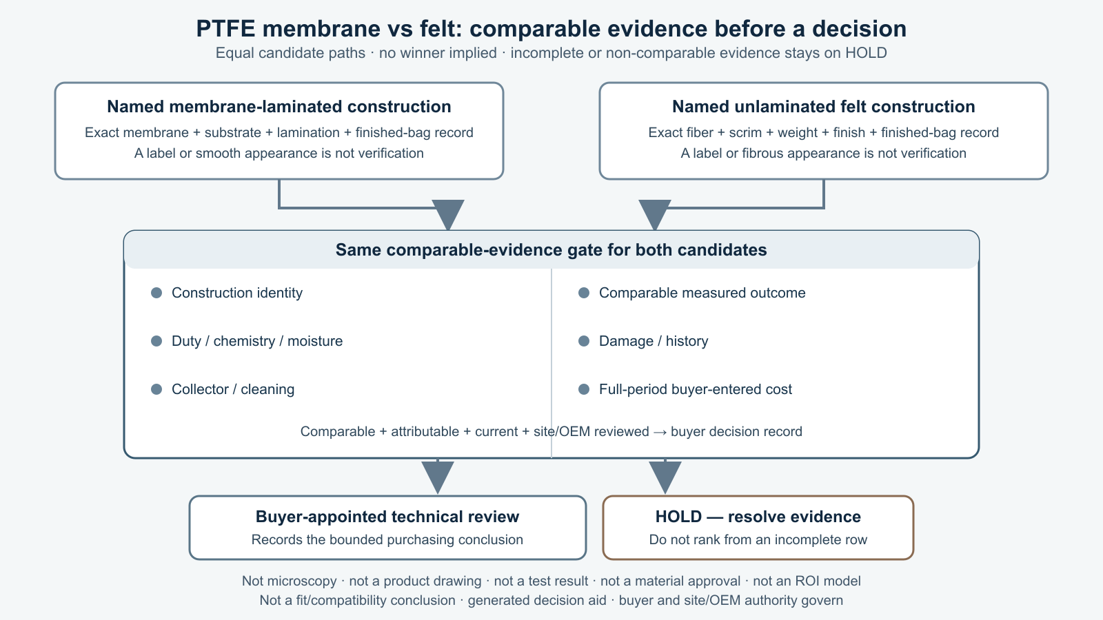 Editable equal-path comparison showing a named membrane-laminated construction and named unlaminated felt construction entering the same six-row comparable-evidence gate before buyer-appointed technical review or hold.