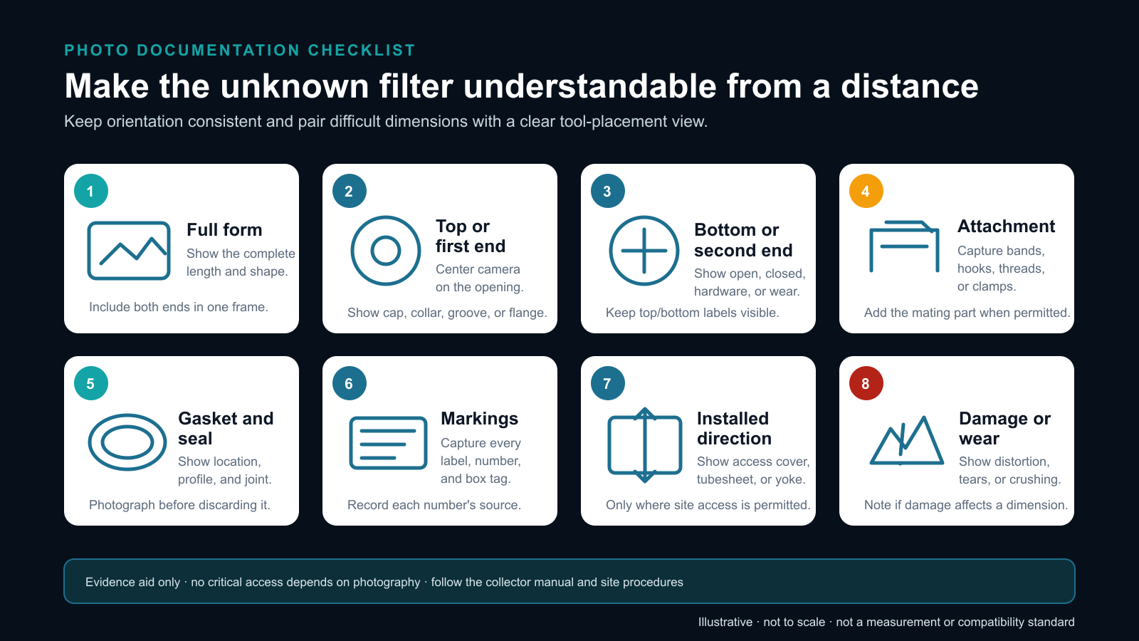 Photo checklist showing overall, both ends, attachment, gasket, marking, installed orientation, and damage views.
