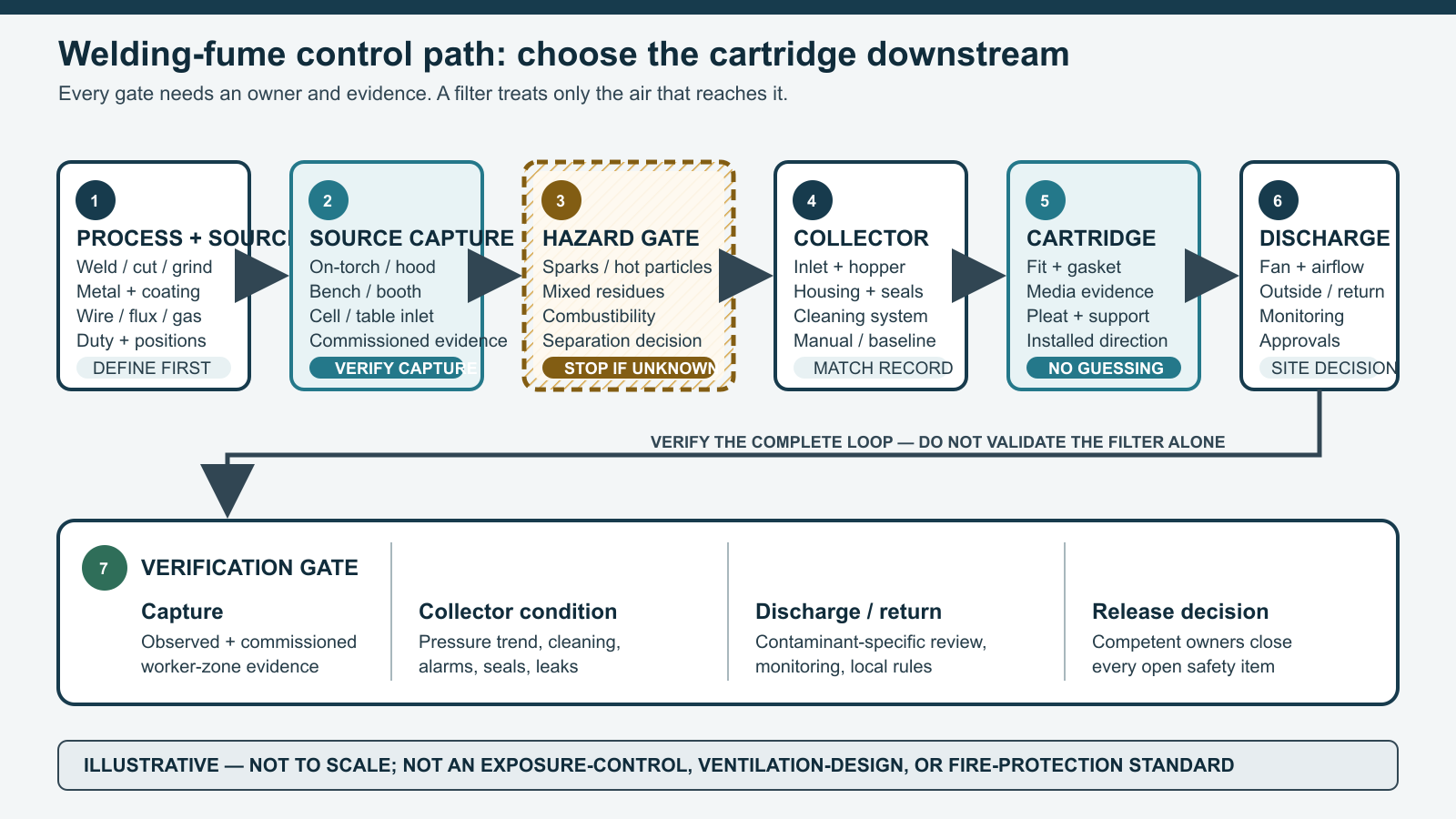 Control path separating the welding source, capture, hot-particle and process review, collector, cartridge, fan, discharge, and verification.