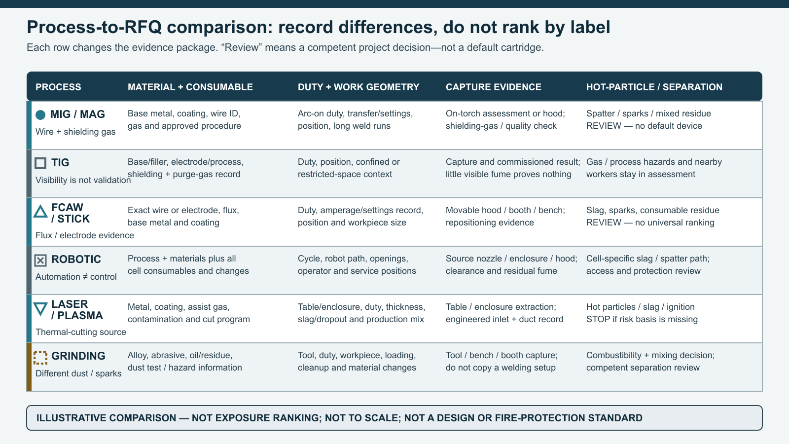 RFQ evidence comparison for MIG and MAG, TIG, flux-cored and stick, robotic welding, laser and plasma cutting, and grinding.